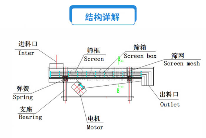 方形直線振動篩結(jié)構(gòu)詳解：進料口，篩框，篩箱，電機，支座，彈簧，出料口等。